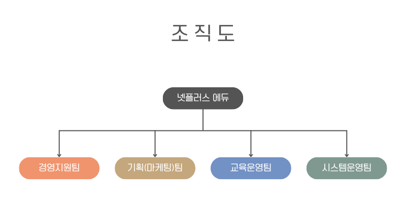 조직도